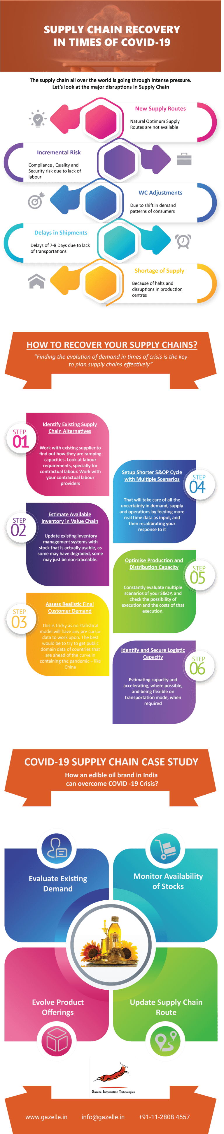 Gazelle Supply Chain COVID-19 Solution