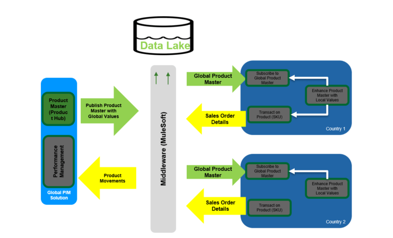 Data Lake