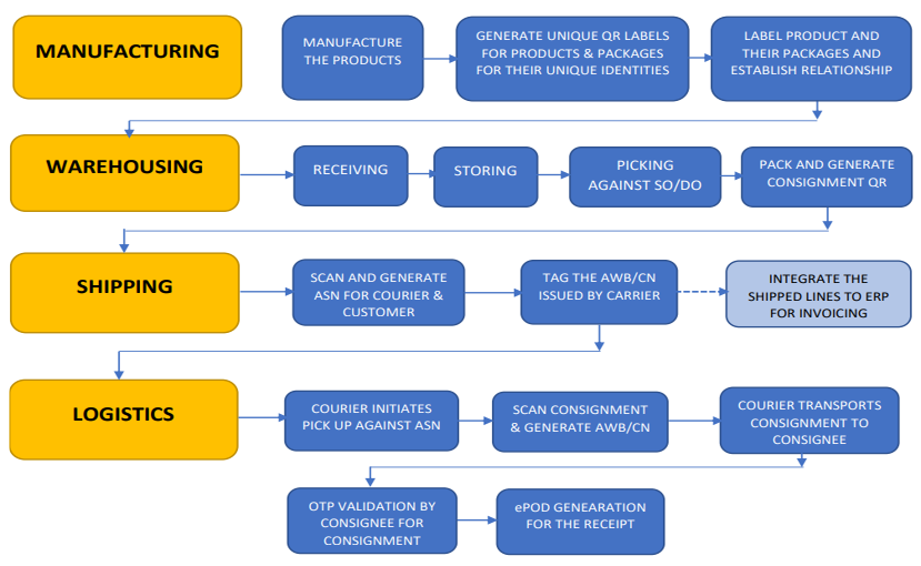 Process Flow Of Trace and Track