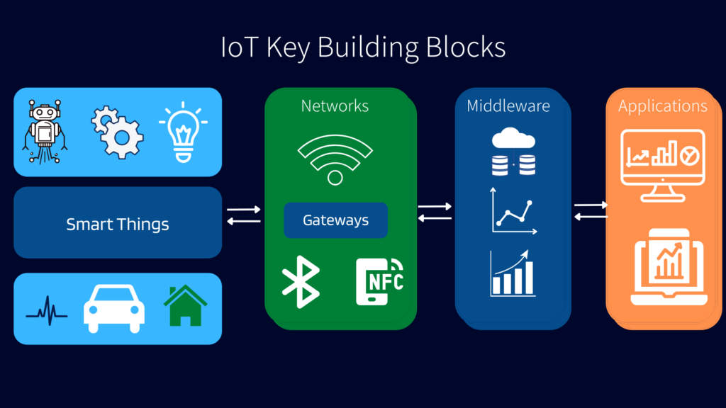 IoT Key Building Blocks