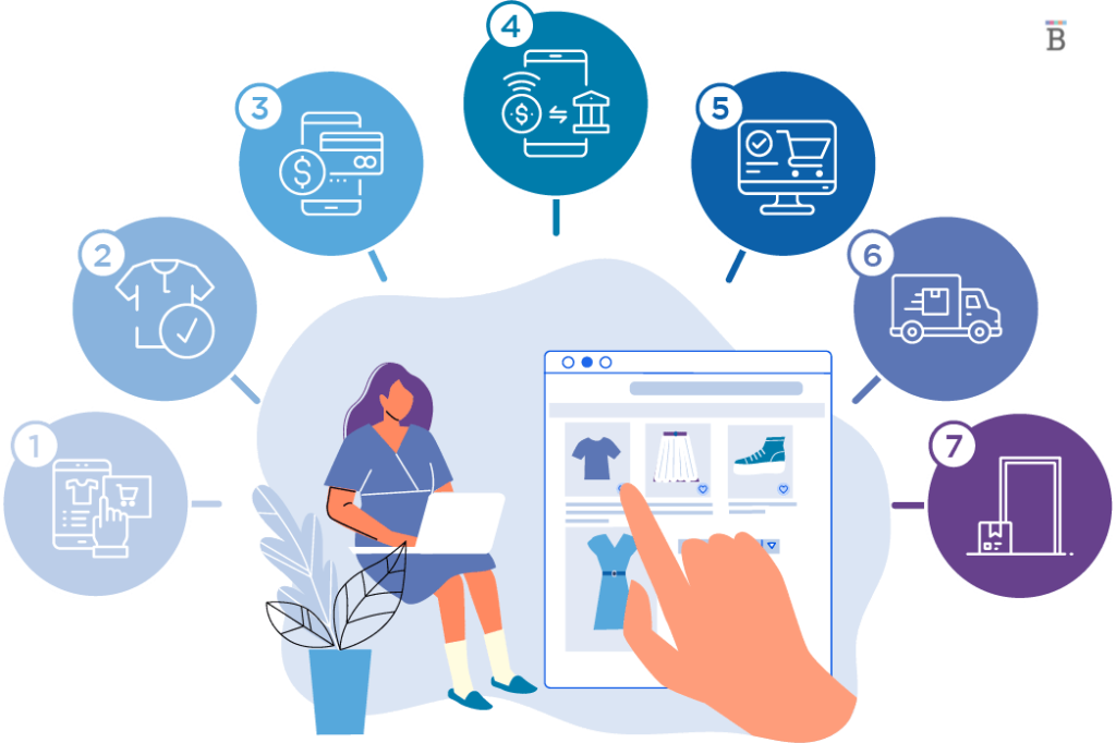 How Ecommerce Works Projects