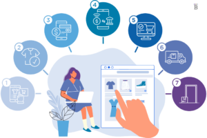 How Ecommerce Works Projects