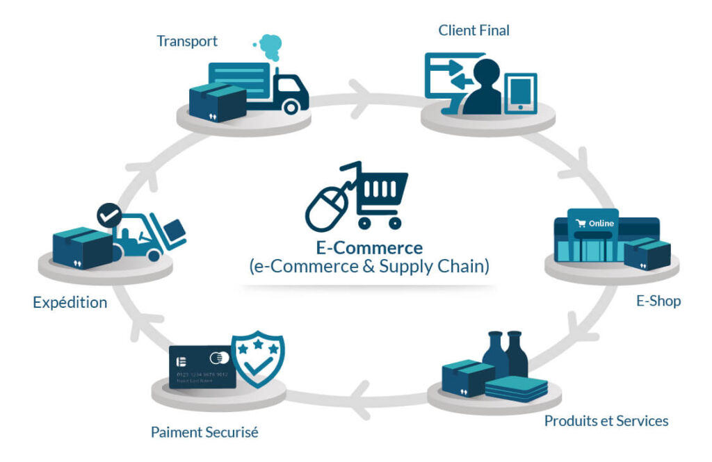 E-commerce and Supply Chain
